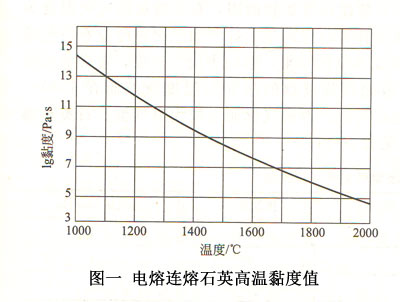 圖一-電熔連熔石英高溫黏度值 圖一-電熔連熔石英高溫黏度值