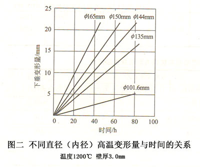 圖三-不同直徑(內徑)高溫變形量與時間的關系 圖三-不同直徑(內徑)高溫變形量與時間的關系