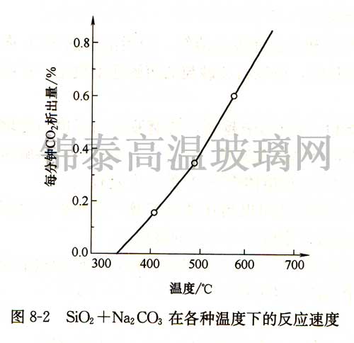 SiO2+Na2CO3在各種溫度下的反應速度 SiO2+Na2CO3在各種溫度下的反應速度