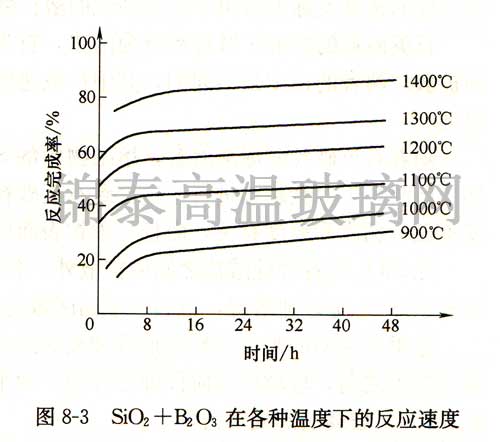 SiO2+B2O3在各種溫度下的反應速度 SiO2+B2O3在各種溫度下的反應速度