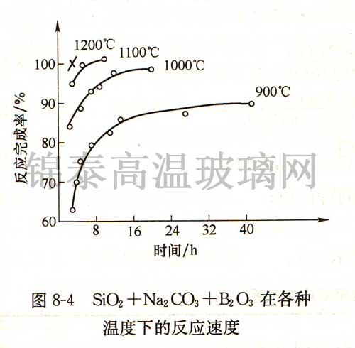SiO2+Na2CO3+B2O3在各種溫度下的反應速度 SiO2+Na2CO3+B2O3在各種溫度下的反應速度