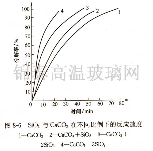 SiO2與CaCO3在不同比例下的反應速度 SiO2與CaCO3在不同比例下的反應速度